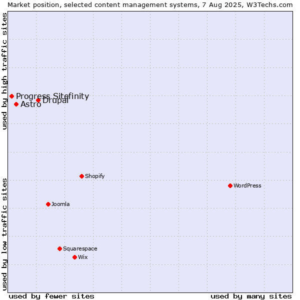 Market position of Drupal vs. Astro vs. Progress Sitefinity