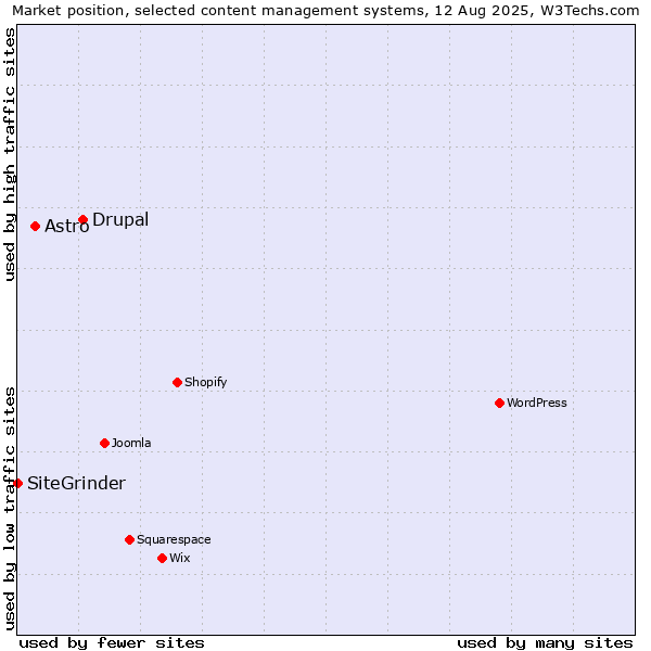 Market position of Drupal vs. Astro vs. SiteGrinder