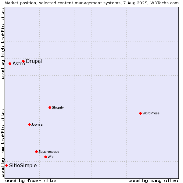 Market position of Drupal vs. Astro vs. SitioSimple