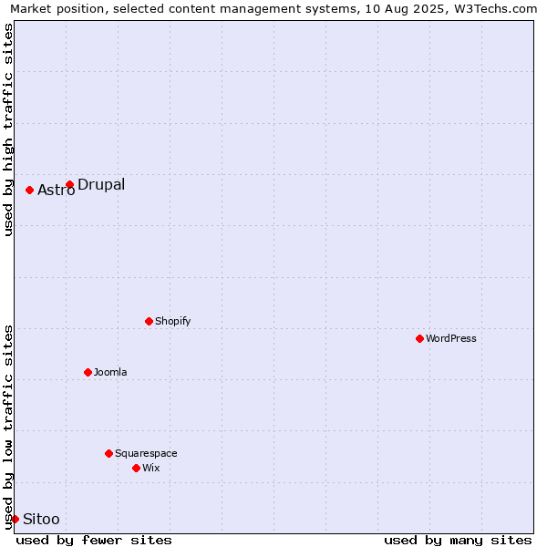 Market position of Drupal vs. Astro vs. Sitoo