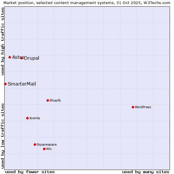 Market position of Drupal vs. Astro vs. SmarterMail