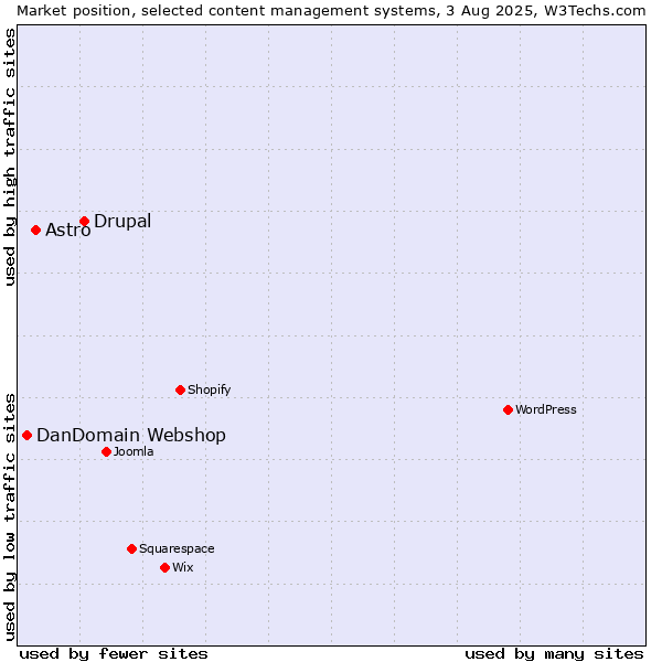 Market position of Drupal vs. Astro vs. DanDomain Webshop
