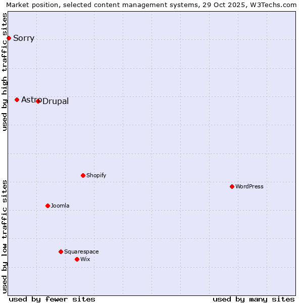 Market position of Drupal vs. Astro vs. Sorry