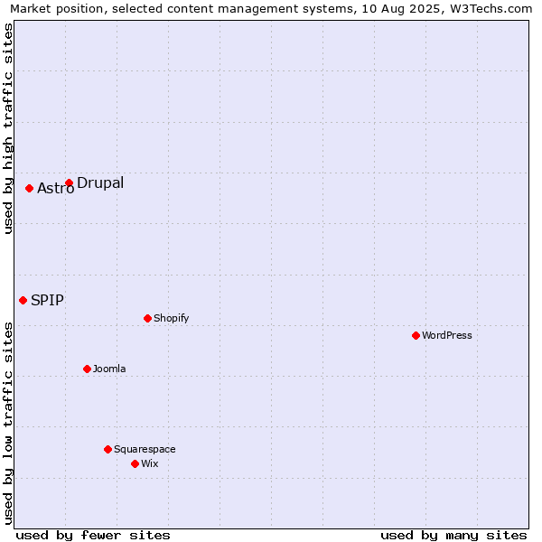 Market position of Drupal vs. Astro vs. SPIP