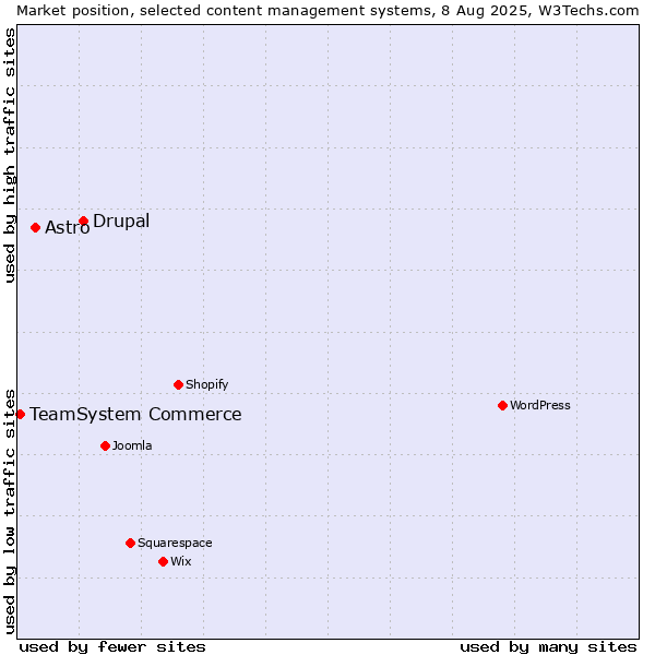 Market position of Drupal vs. Astro vs. TeamSystem Commerce