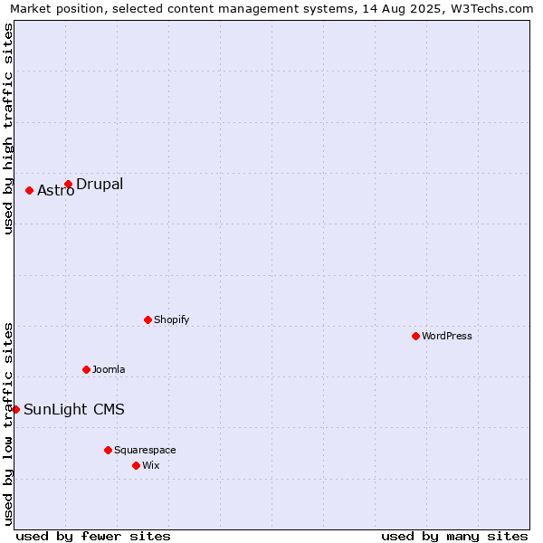 Market position of Drupal vs. Astro vs. SunLight CMS