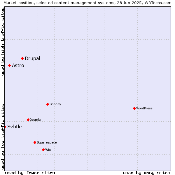 Market position of Drupal vs. Astro vs. Svbtle