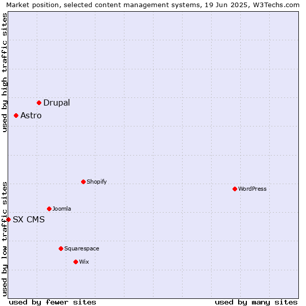Market position of Drupal vs. Astro vs. SX CMS