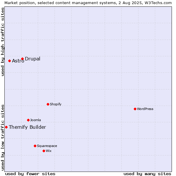 Market position of Drupal vs. Astro vs. Themify Builder
