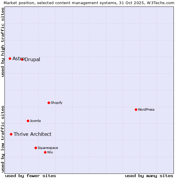 Market position of Drupal vs. Thrive Architect vs. Astro