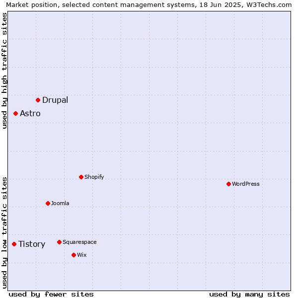 Market position of Drupal vs. Astro vs. Tistory