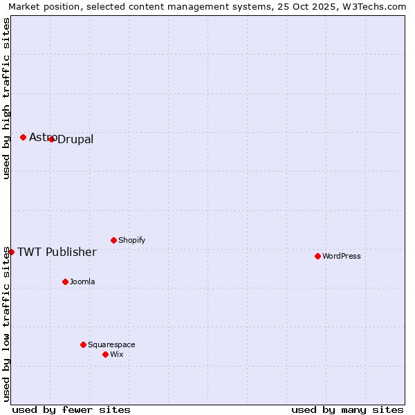 Market position of Drupal vs. Astro vs. TWT Publisher