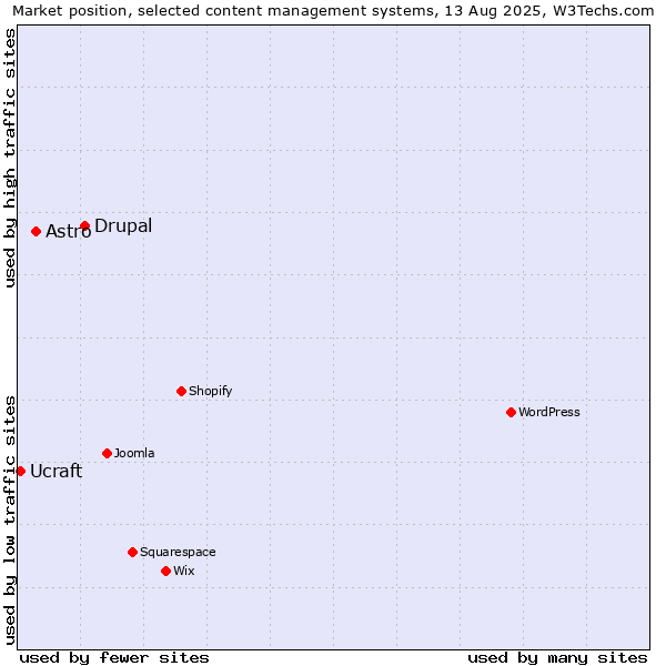Market position of Drupal vs. Astro vs. Ucraft