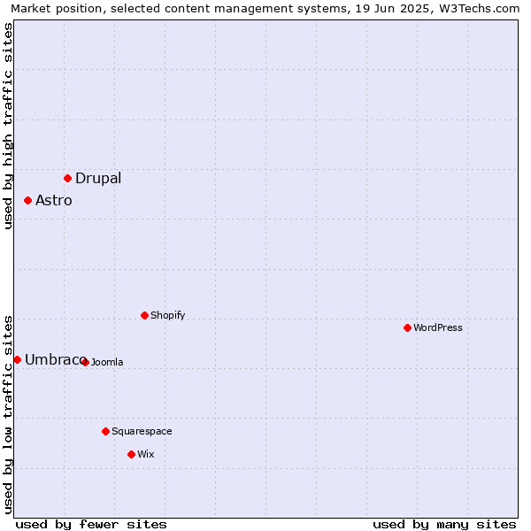 Market position of Drupal vs. Astro vs. Umbraco