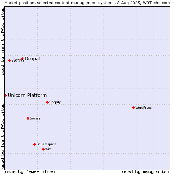 Market position of Drupal vs. Astro vs. Unicorn Platform