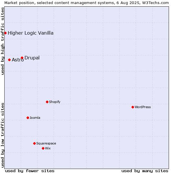Market position of Drupal vs. Astro vs. Higher Logic Vanilla
