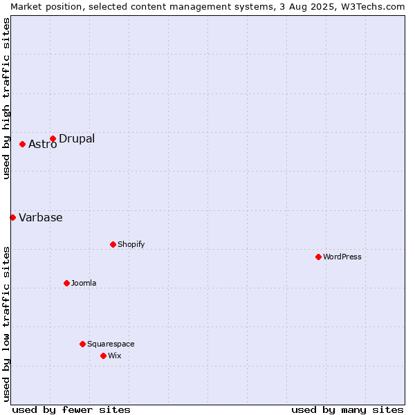 Market position of Drupal vs. Astro vs. Varbase