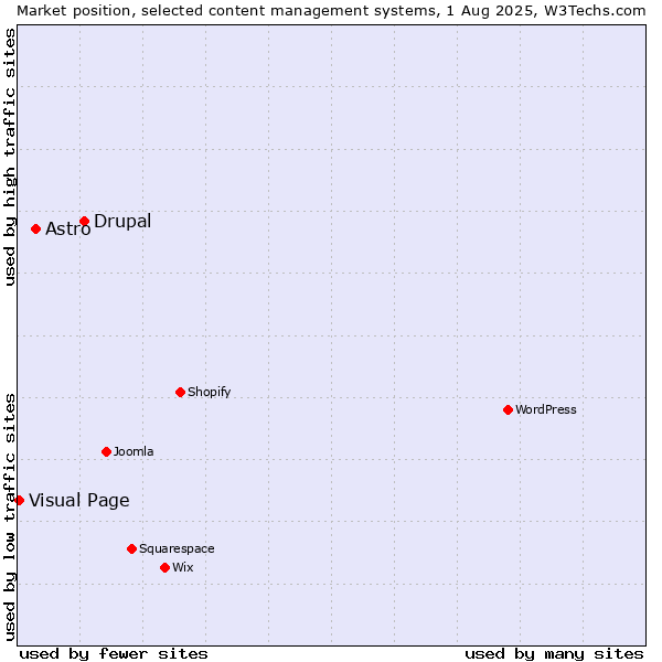 Market position of Drupal vs. Astro vs. Visual Page