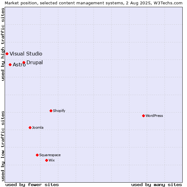 Market position of Drupal vs. Astro vs. Visual Studio