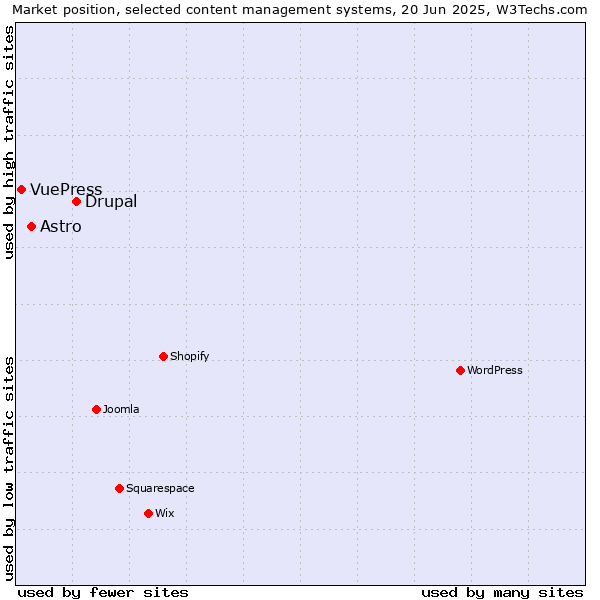 Market position of Drupal vs. Astro vs. VuePress