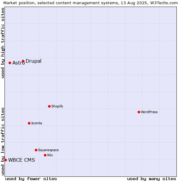 Market position of Drupal vs. Astro vs. WBCE CMS
