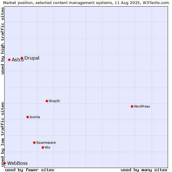 Market position of Drupal vs. Astro vs. WebBoss