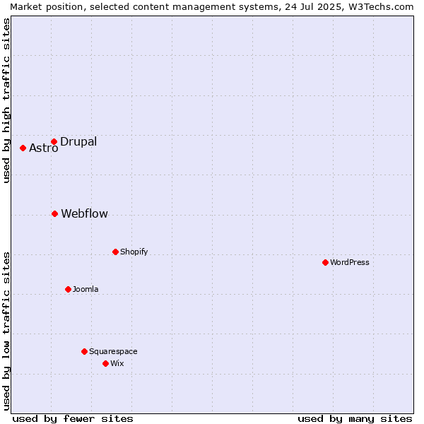 Market position of Webflow vs. Drupal vs. Astro