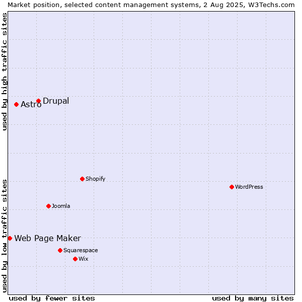 Market position of Drupal vs. Astro vs. Web Page Maker