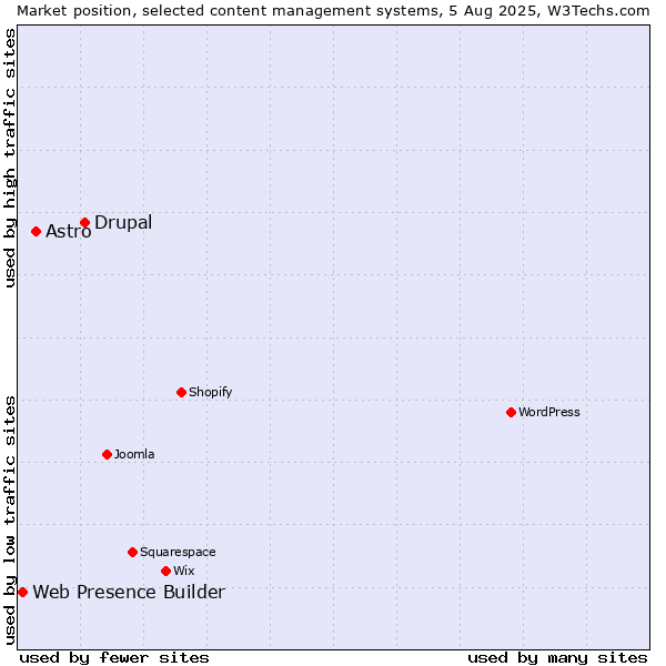 Market position of Drupal vs. Astro vs. Web Presence Builder