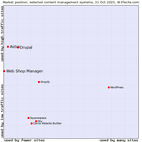 Market position of Drupal vs. Astro vs. Web Shop Manager