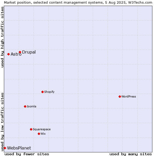 Market position of Drupal vs. Astro vs. WebsPlanet