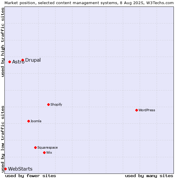 Market position of Drupal vs. Astro vs. WebStarts
