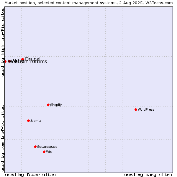 Market position of Drupal vs. Astro vs. Web Wiz Forums
