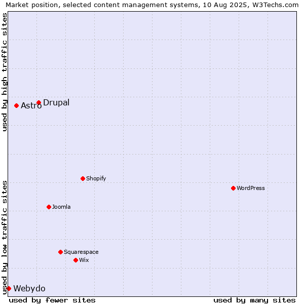 Market position of Drupal vs. Astro vs. Webydo