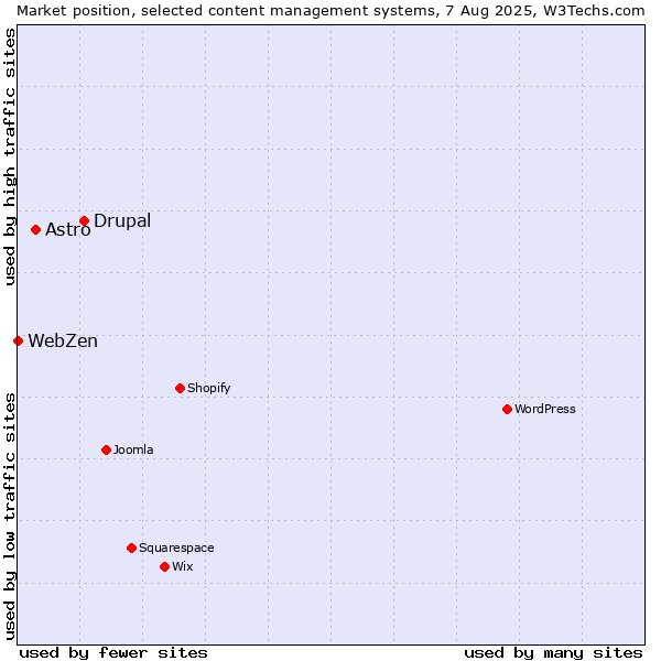 Market position of Drupal vs. Astro vs. WebZen