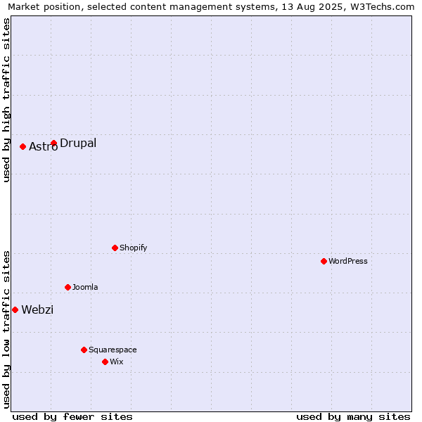 Market position of Drupal vs. Astro vs. Webzi