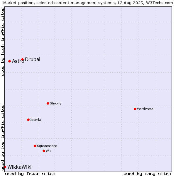 Market position of Drupal vs. Astro vs. WikkaWiki