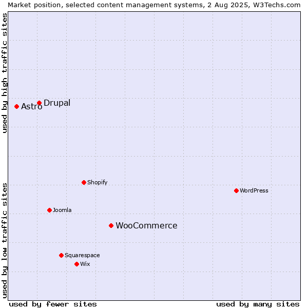 Market position of WooCommerce vs. Drupal vs. Astro