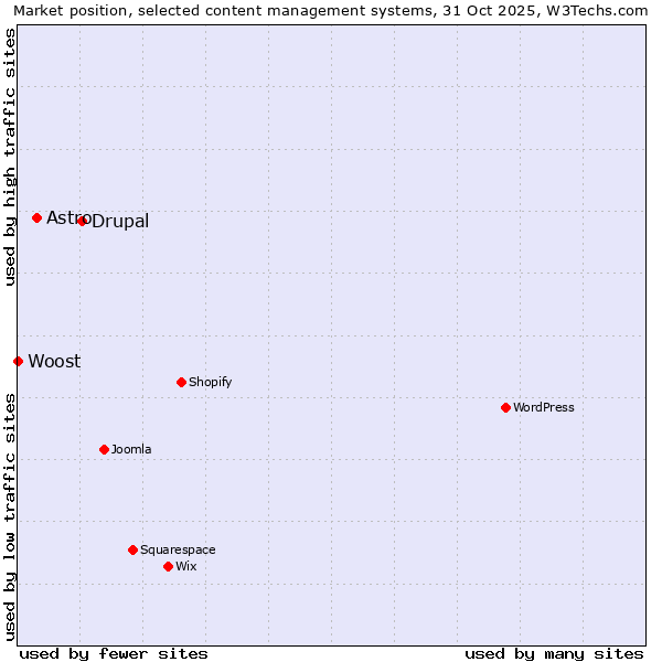 Market position of Drupal vs. Astro vs. Woost