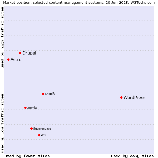 Market position of WordPress vs. Drupal vs. Astro