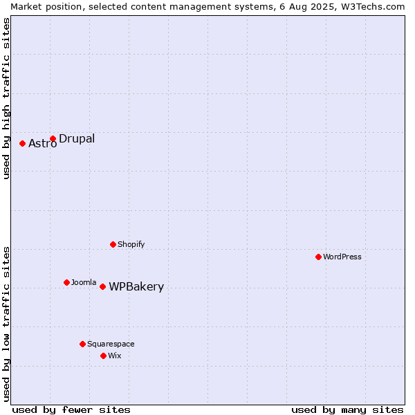 Market position of WPBakery vs. Drupal vs. Astro