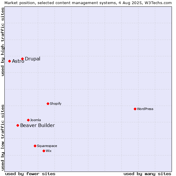 Market position of Drupal vs. Beaver Builder vs. Astro