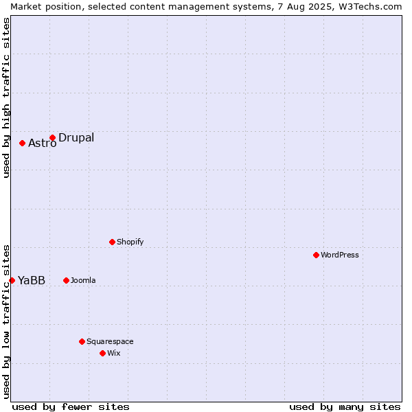 Market position of Drupal vs. Astro vs. YaBB