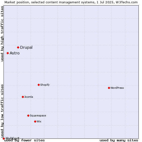 Market position of Drupal vs. Astro vs. Yo!Kart