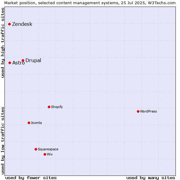 Market position of Drupal vs. Astro vs. Zendesk