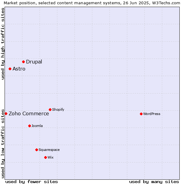 Market position of Drupal vs. Astro vs. Zoho Commerce