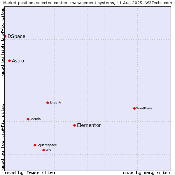 Market position of Elementor vs. Astro vs. DSpace