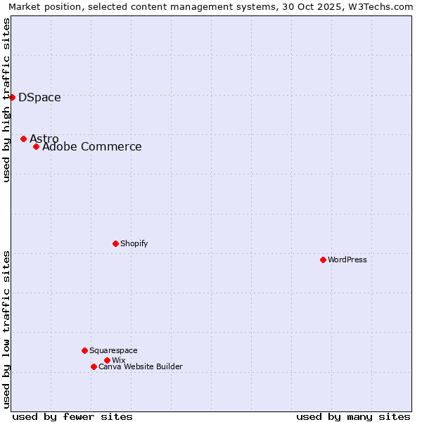 Market position of Adobe Commerce vs. Astro vs. DSpace