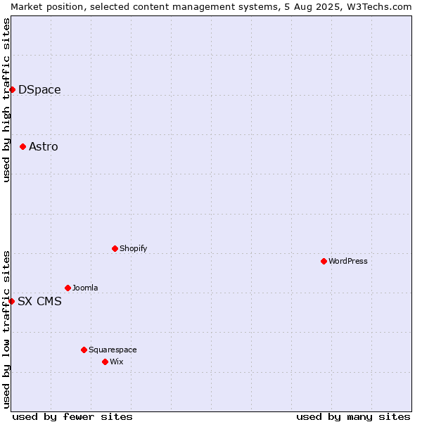 Market position of Astro vs. DSpace vs. SX CMS