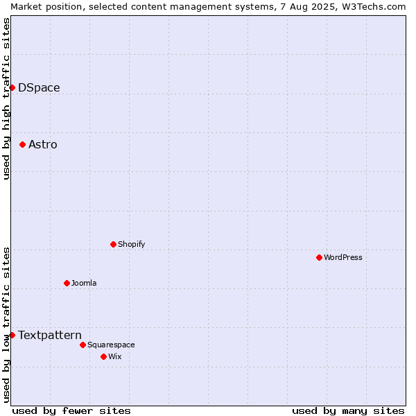 Market position of Astro vs. Textpattern vs. DSpace